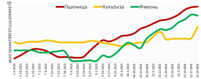 Динамика экспортных пошлин на зерновые в РФ, USD за тонну