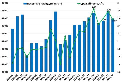 Динамика производства зерновых