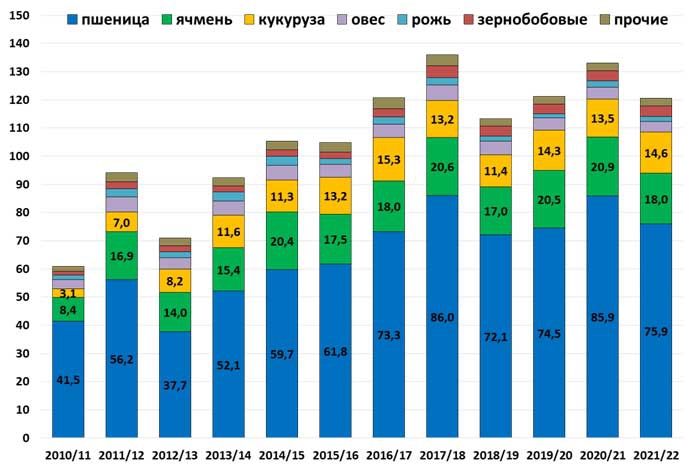 Валовой сбор зерновых в разрезе культур, ТМТ