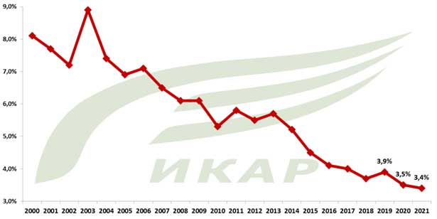 Динамика коэффициента рефакции по годам, в процентах