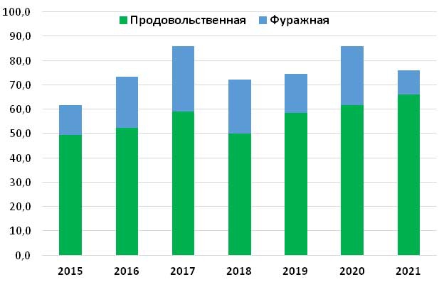 Качество пшеницы, млн. тоннх