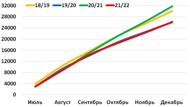 Динамика экспорта зерна, ТМТ