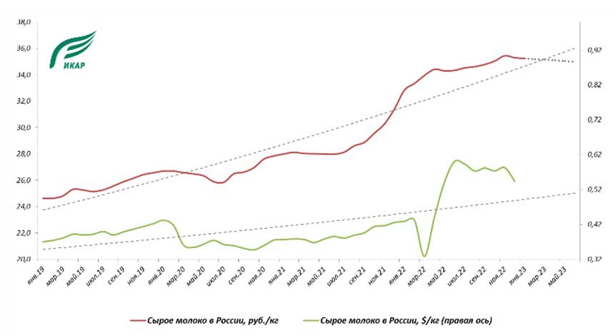 Диаграмма: Цены на сырое молоко в России рублей за кг в 2022 году