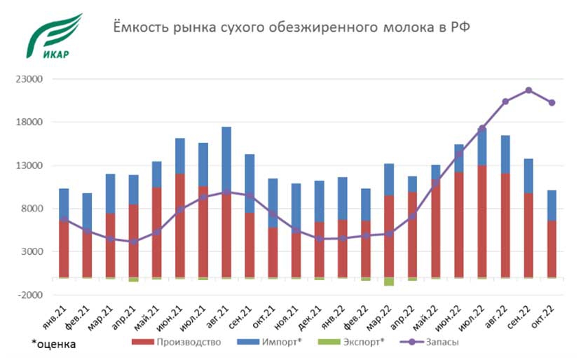 Диаграмма: Ёмкость рынка сухого обезжиренного молока в России в 2022 году