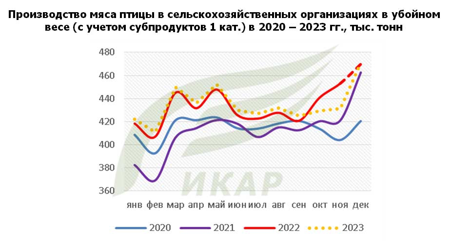 Диаграмма: Производство мяса птицы в сельскохозяйственных организациях в убойном весе (с учётом субпродуктов 1 категории) в 2020 году – 2022 году, тысяч тонн