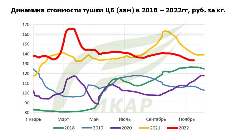 Динамика стоимости замороженной тушки ЦБ (цыпленка-бройлера) в 2018 году – 2022 году, рублей за 1 кг