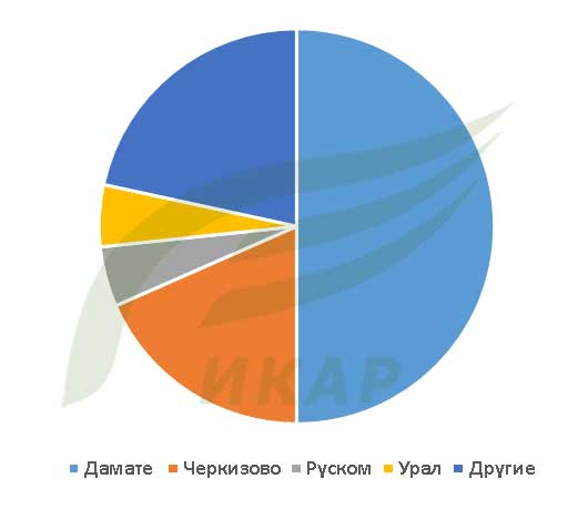 ТОП-5 производителей мяса индейки в 2022 году - Доля в общем объеме производства индейки в России