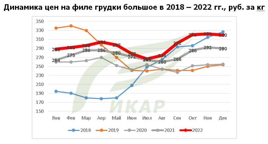 Динамика цен на филе грудки индейки большое в 2018 году – 2022 году, рублей за 1 кг