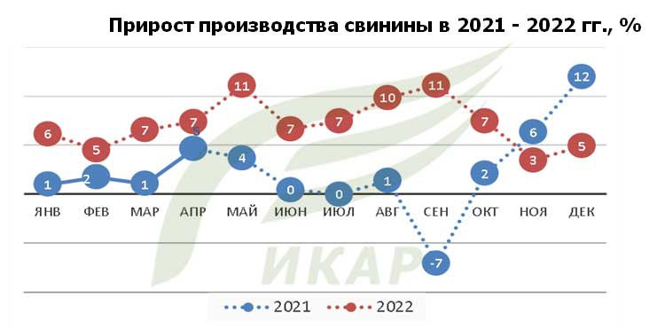 Прирост производства свинины в 2021 году – 2022 году, в процентах