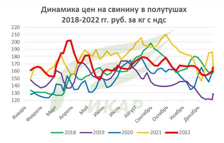 Динамика цен на свинину в полутушах в 2018 году – 2022 году, рублей с НДС за 1 кг