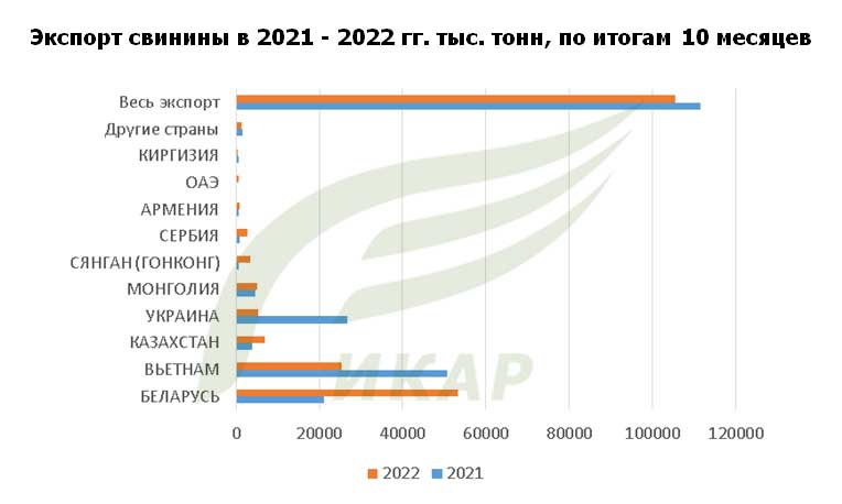 Экспорт свинины в другие страны в 2021 году – 2022 году тысяч тонн, по итогам 10 месяцев