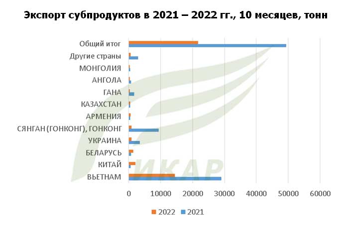 Экспорт свиных субпродуктов в другие страны в 2021 году – 2022 году тонн, по итогам 10 месяцев