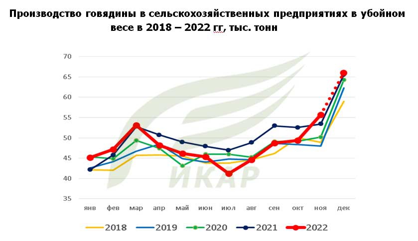 Диаграмма: Производство говядины в сельскохозяйственных организациях в убойном весе в 2018 году – 2022 году, тысяч тонн