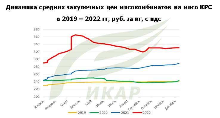 Диаграмма: Динамика средних цен мясокомбинатов на мясо КРС в 2019-2022 годах, рублей с НДС за 1 кг