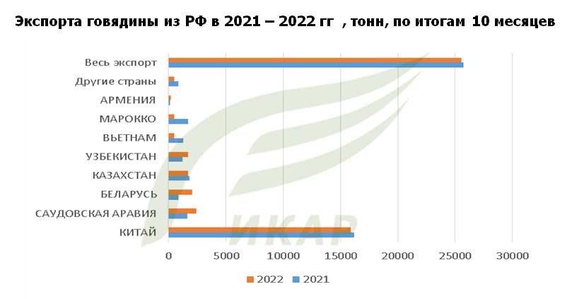 Экспорт говядины из РФ в другие страны в 2021 году – 2022 году тонн, по итогам 10 месяцев