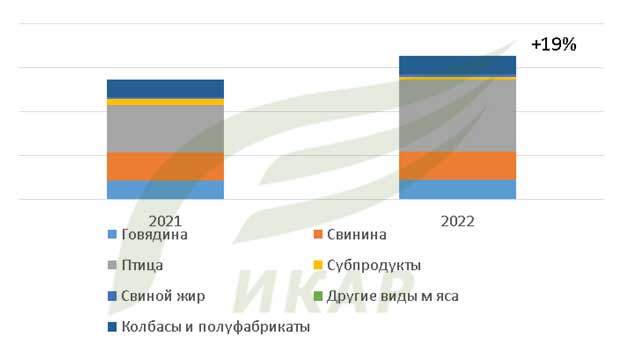 В стоимостном выражении объем экспорта мяса с учетом колбасных изделий и субпродуктов по итогам 2022 года