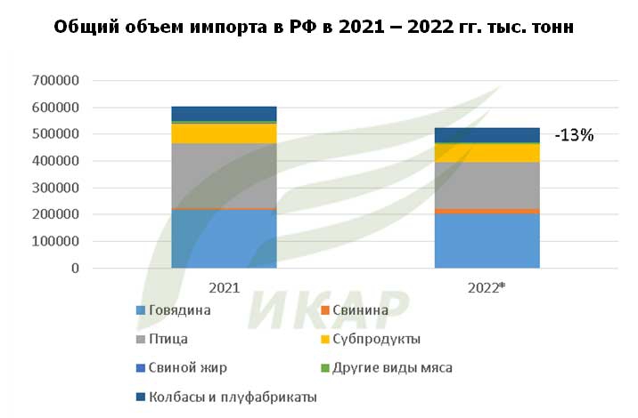 Общий объем импорта мяса в Россию в 2021 году – 2022 году, тысяч тонн