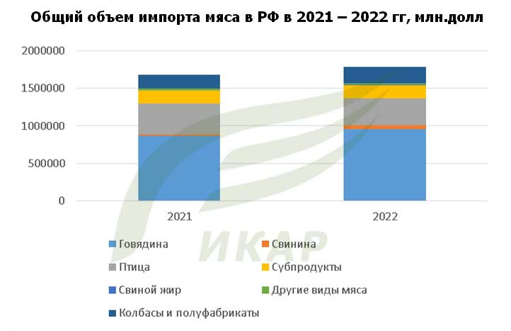 Общий объем импорта мяса в Россию в 2021 году – 2022 году, миллионов долларов