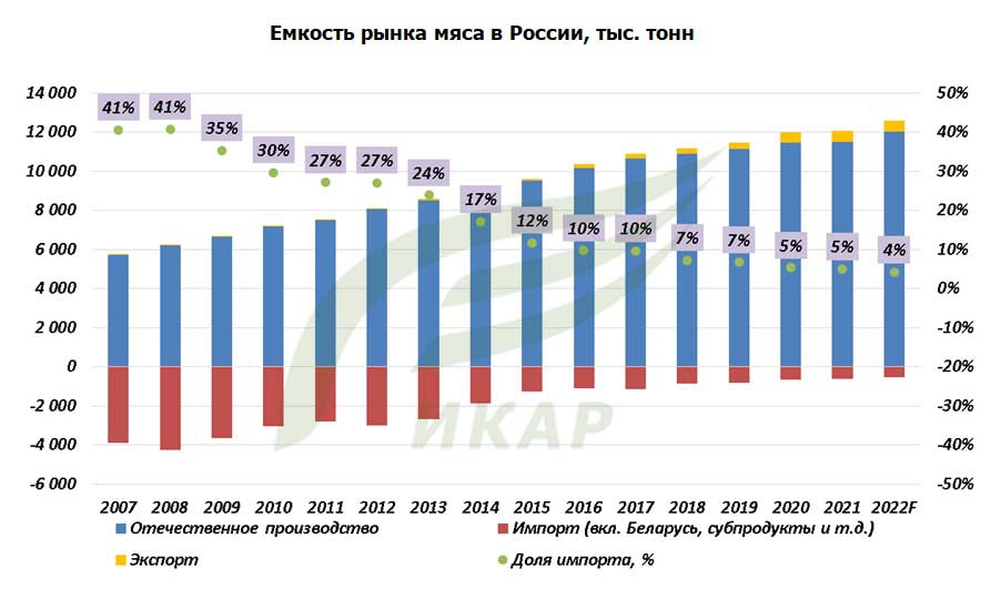 Емкость рынка мяса в России по годам от 2007 года до 2022 года, тысяч тонн