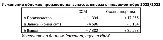 Изменение объёмов производства, запасов, вывоза в январе-октябре 2023 и 2022 года