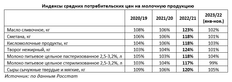 Индексы средних потребительских цен на молочную продукцию