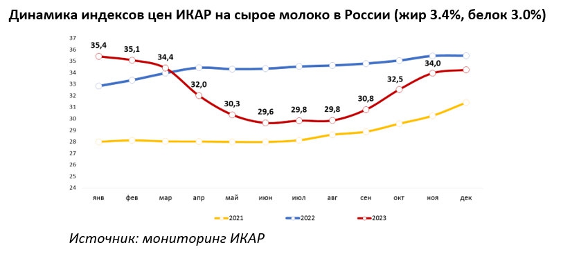 Динамика индексов цен ИКАР на сырое молоко в России (жир 3,4%, белок 3,0%)