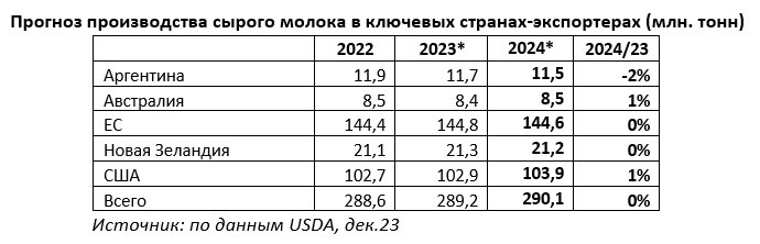 Прогноз производства сырого молока в ключевых странах-экспортёрах (млн. тонн)