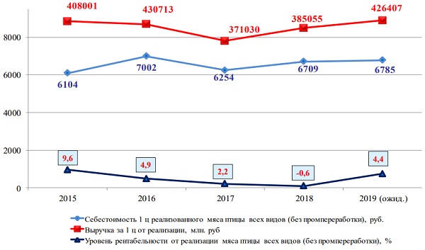 Динамика основных экономических показателей мясного птицеводства в России за 2015-2019 гг. Динамика основных экономических показателей мясного птицеводства в России за 2015-2019 гг.