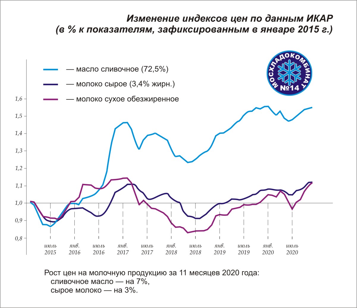 Индекс изменения динамики