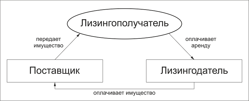 Рисунок: Лизингодатель оплачивает имущество, Поставщик передает имущество, Лизингополучатель оплачивает аренду.