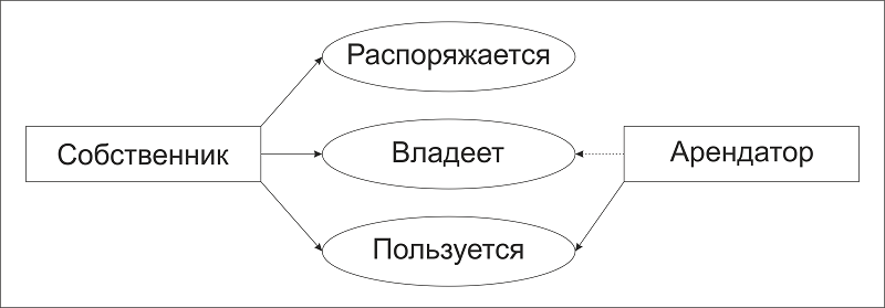 Рисунок: Собственник распоряжается имуществом, владеет, пользуется. Арендатор владеет, пользуется.