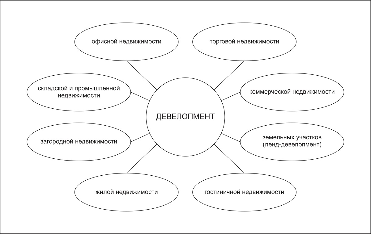 Что такое девелопмент и кто такой девелопер