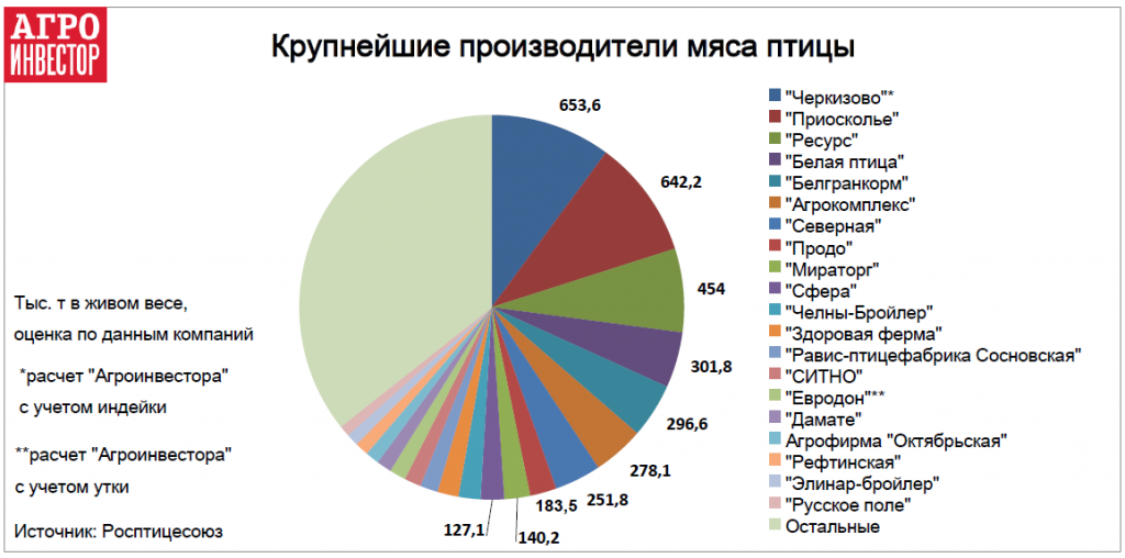 Крупнейшие производители мяса птицы в России в 2017 году Крупнейшие производители мяса птицы в России в 2017 году